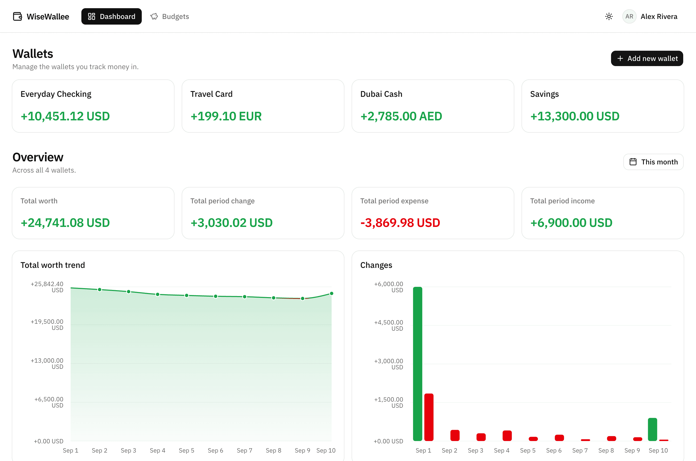 The WiseWallee dashboard showing four wallets in USD, EUR and AED, a combined total worth of 24,741.08 USD, and charts of the balance trend and daily changes.