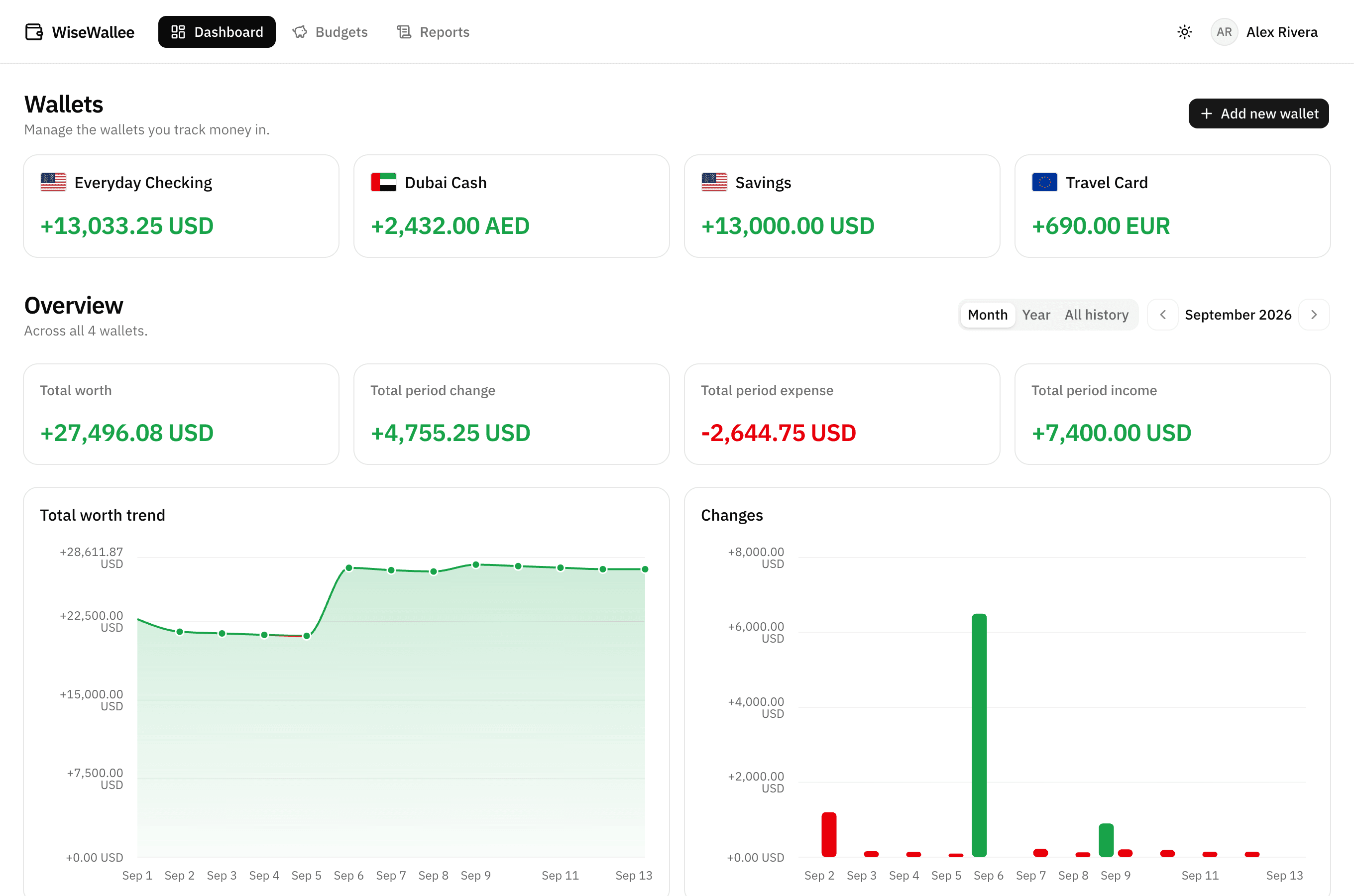 The WiseWallee dashboard showing four wallets in USD, EUR and AED, a combined total worth of 27,496.08 USD, and charts of the balance trend and daily changes.